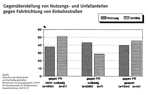 Diagramm: Fahrradunflle in Einbahnstraen