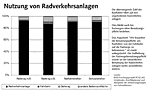 Preview Nutzung von Radverkehrsanlagen